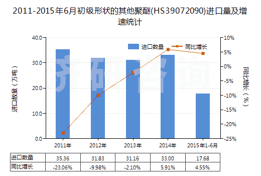 2011-2015年6月初級(jí)形狀的其他聚醚(HS39072090)進(jìn)口量及增速統(tǒng)計(jì) 2011-2015年6月初級(jí)形狀的其他聚醚(HS39072090)進(jìn)口量及增速統(tǒng)計(jì)